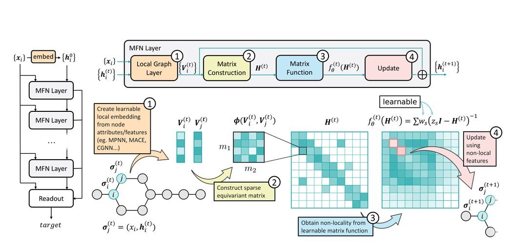 Main figure for Equivariant Matrix Function Neural Networks