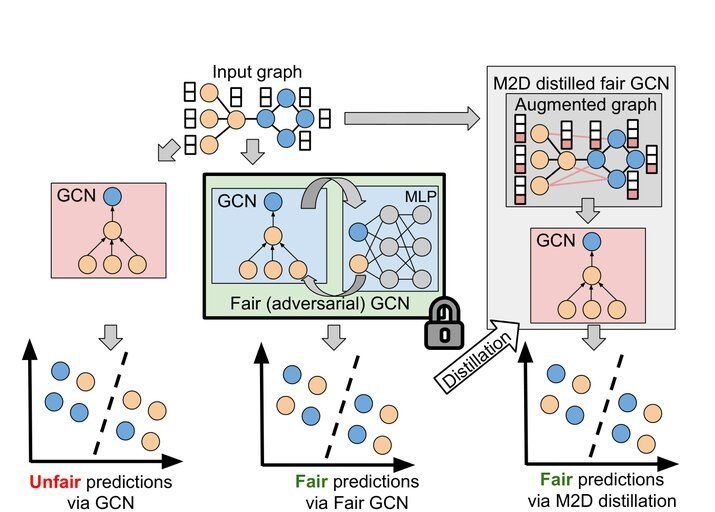 Main figure for From Model to Data (M2D): Shifting Complexity from GNNs to Graphs for Transparent Graph Learning